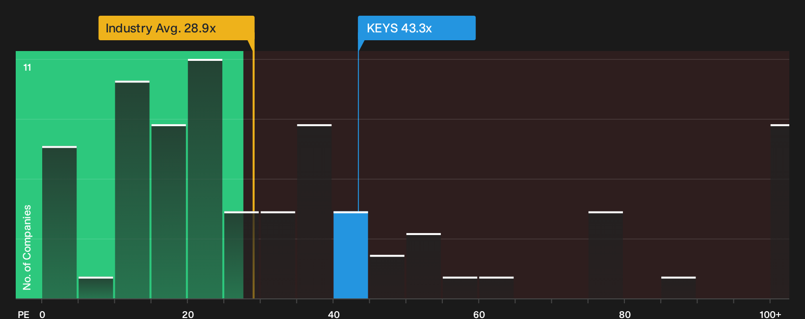 NYSE:KEYS P/E Ratio as at Sep 2026