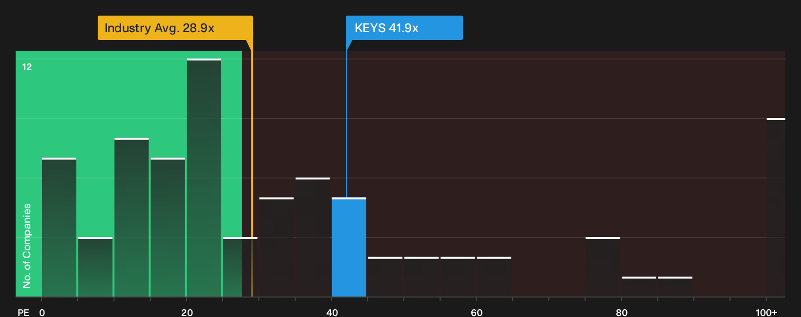 NYSE:KEYS P/E Ratio as at Sep 2026