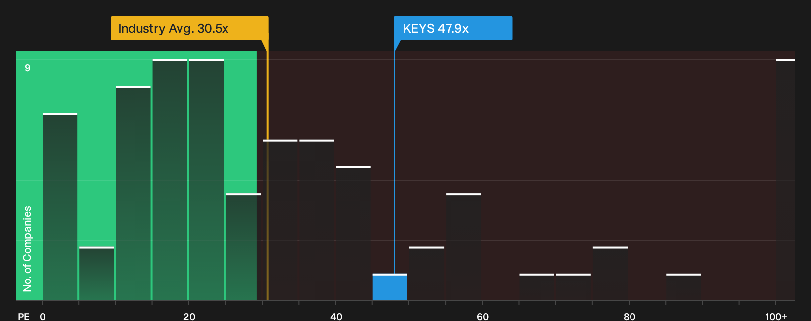 NYSE:KEYS P/E Ratio as at Sep 2026