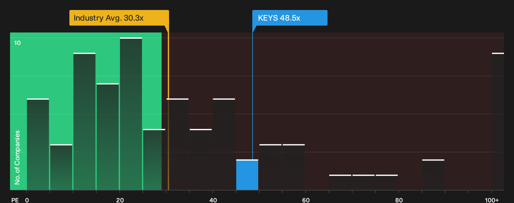 NYSE:KEYS P/E Ratio as at Oct 2026