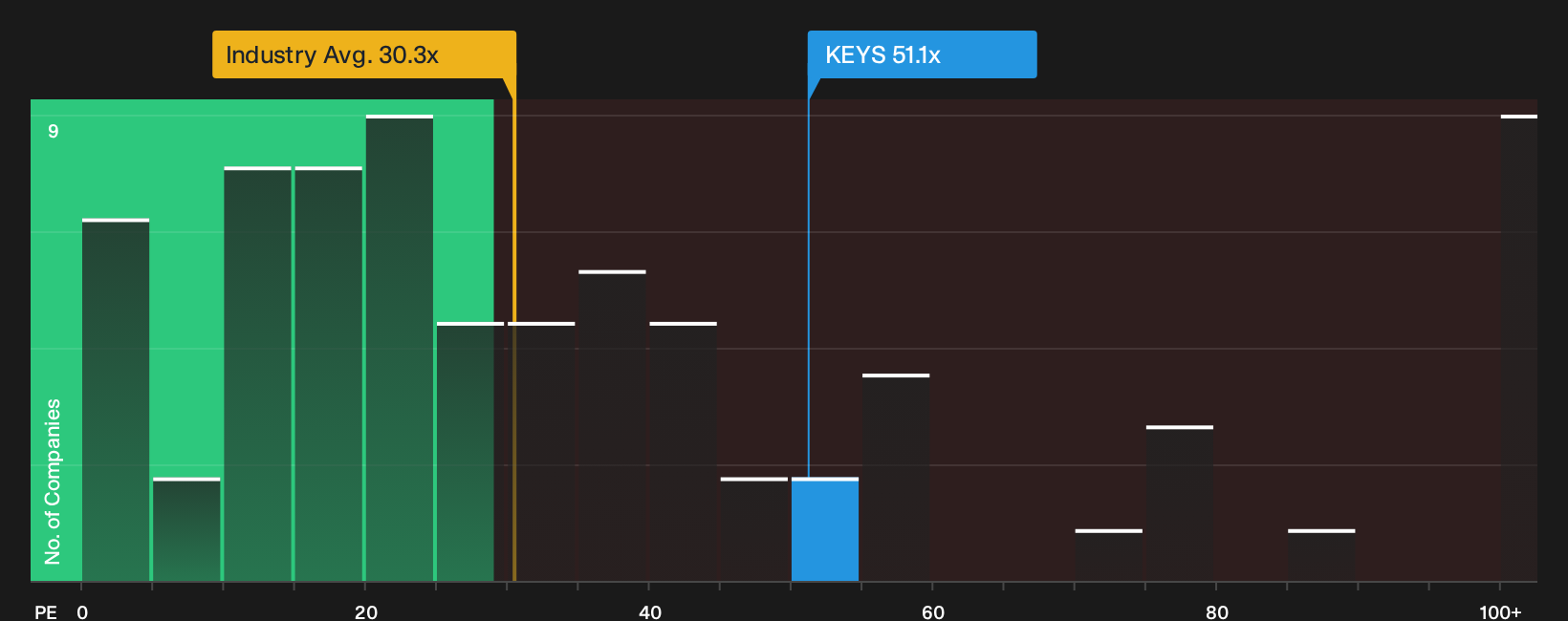 NYSE:KEYS P/E Ratio as at Oct 2026