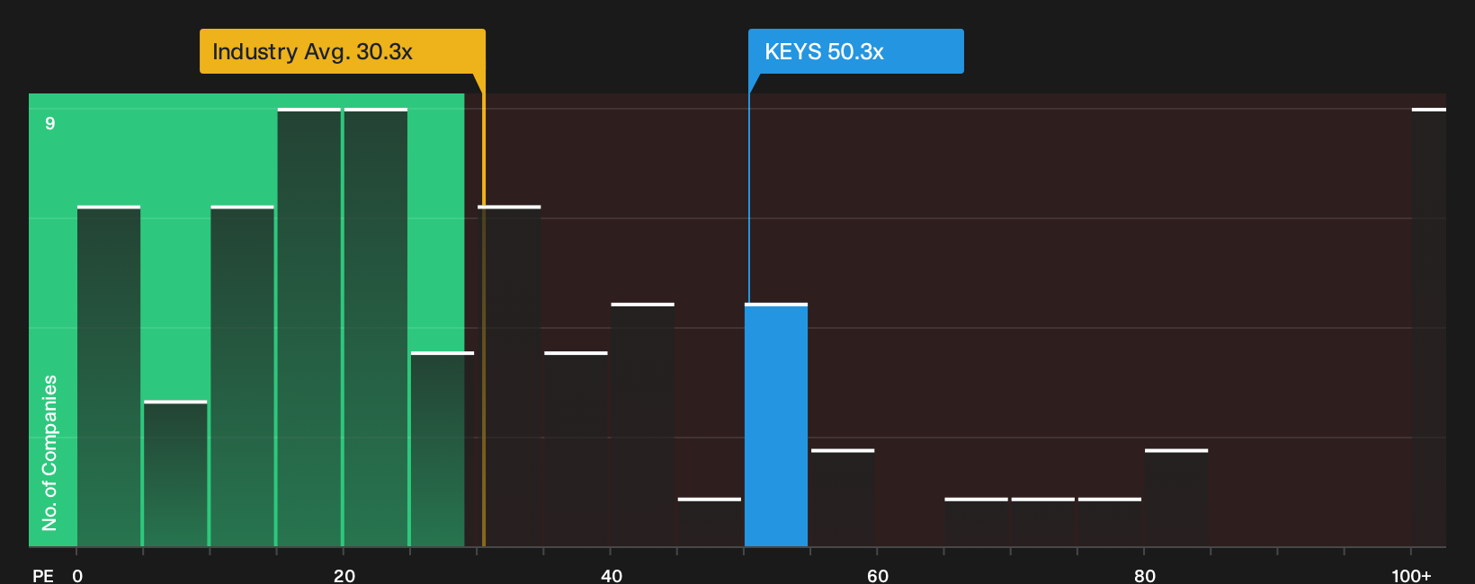 NYSE:KEYS P/E Ratio as at Oct 2026
