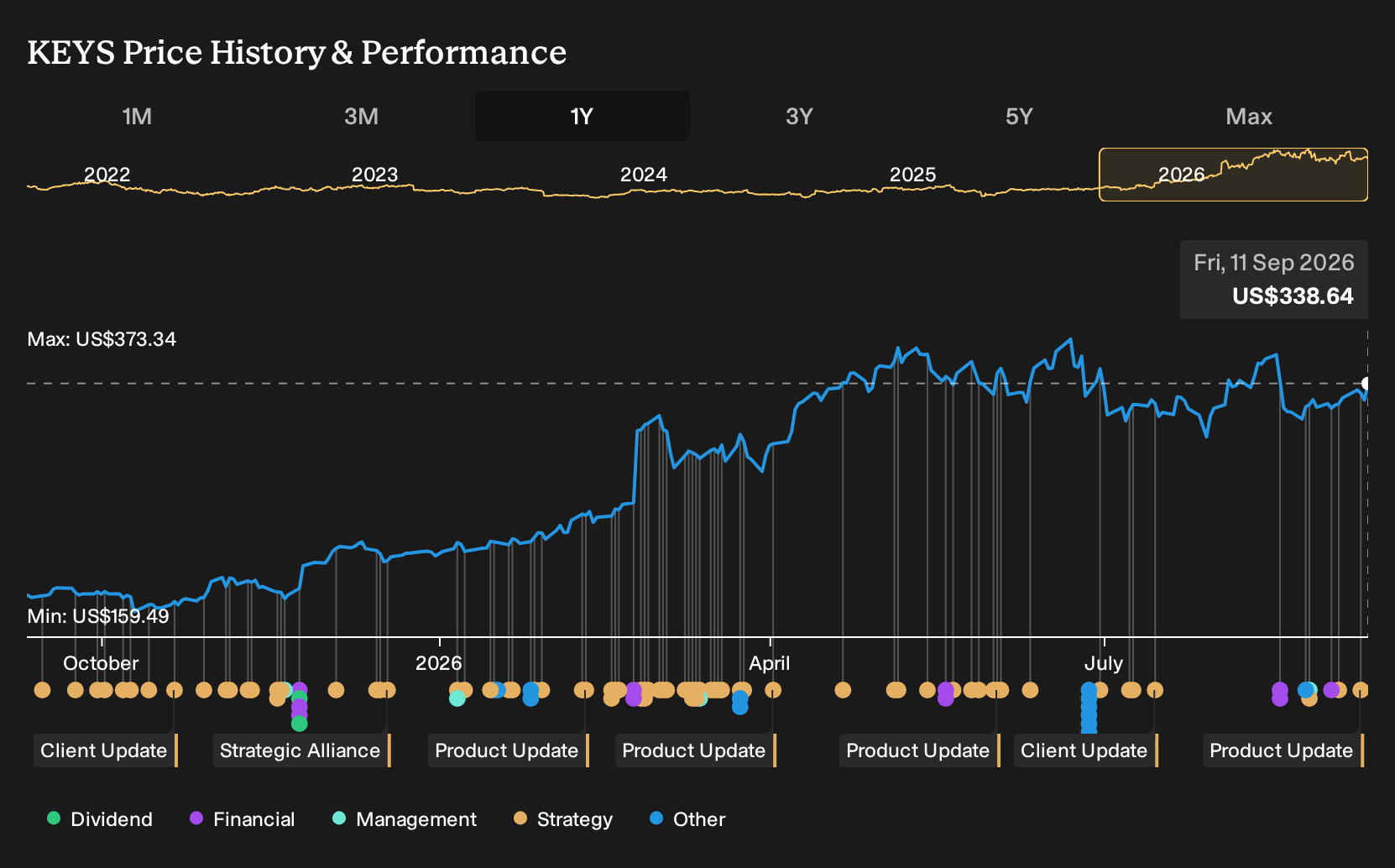 NYSE:KEYS 1-Year Stock Price Chart