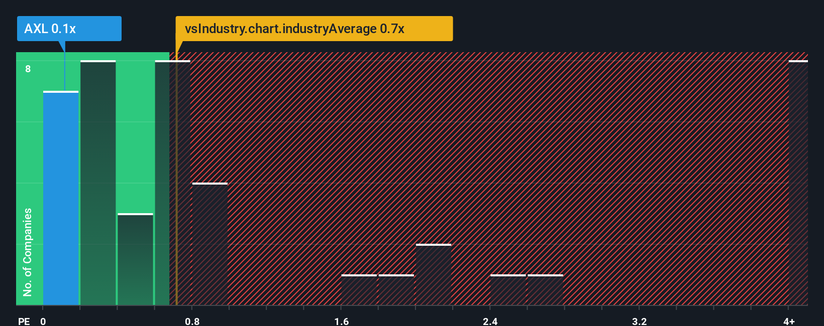 ps-multiple-vs-industry
