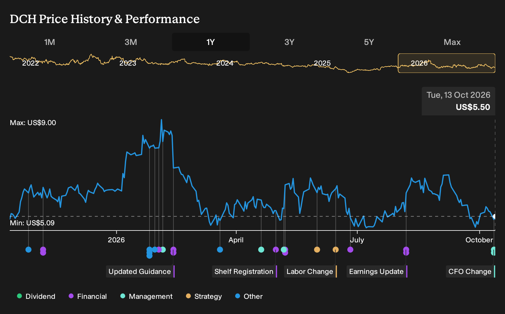 NYSE:DCH 1-Year Stock Price Chart