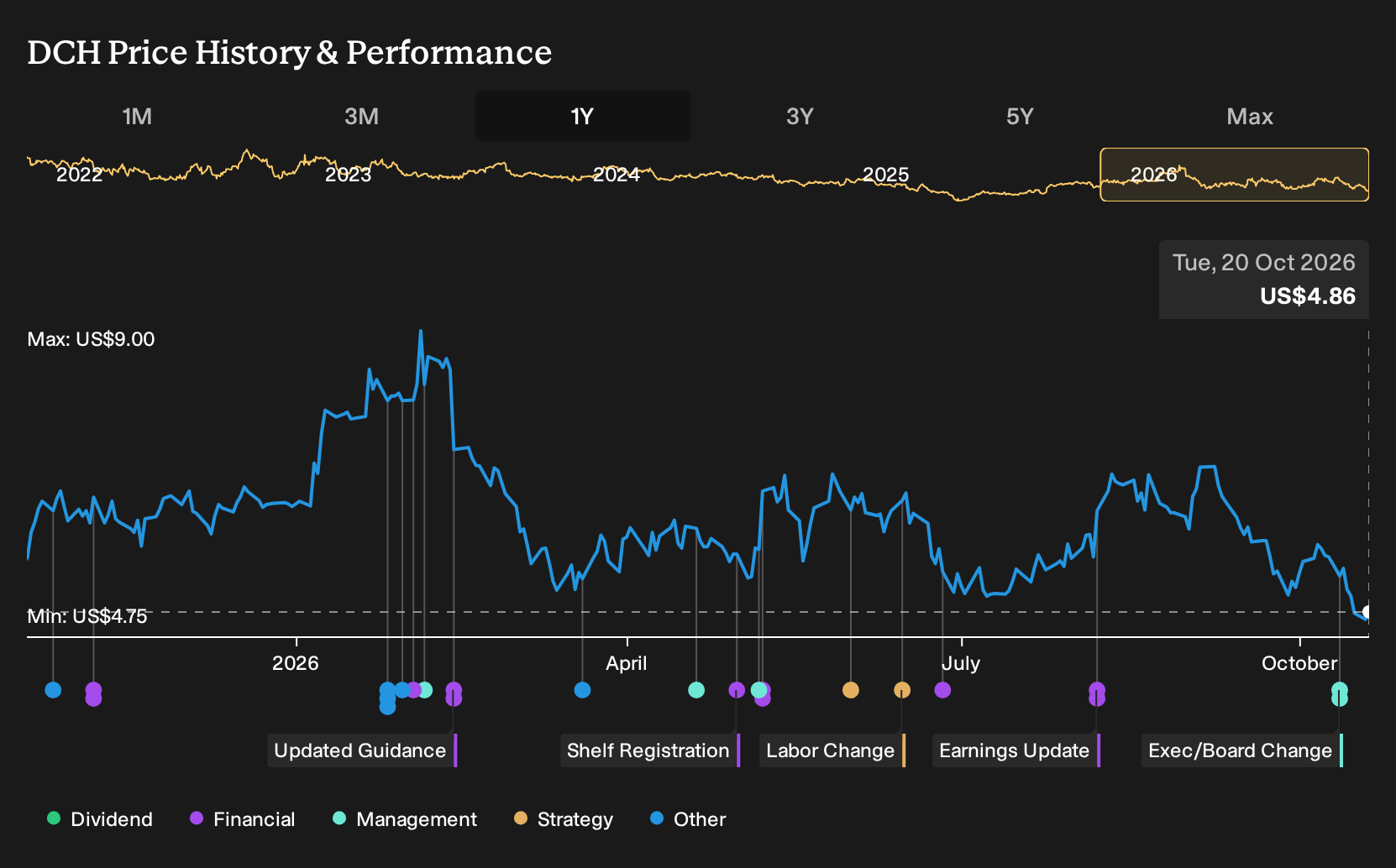 NYSE:DCH 1-Year Stock Price Chart