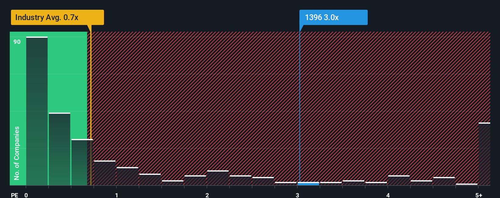 ps-multiple-vs-industry