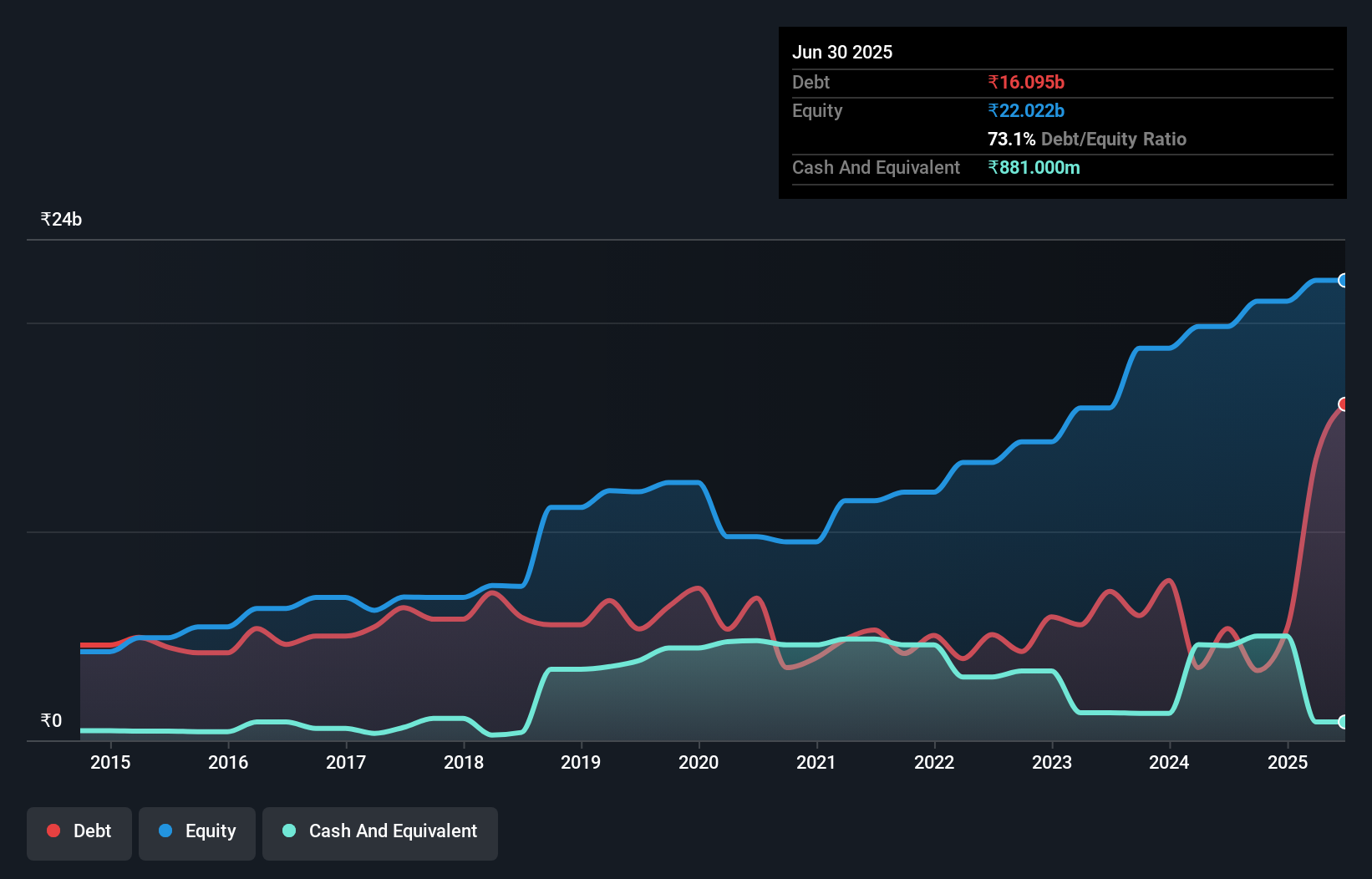 debt-equity-history-analysis