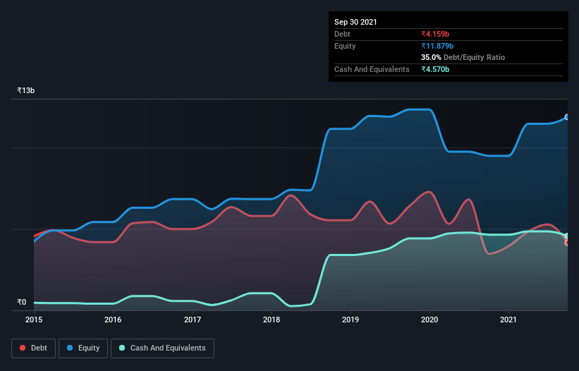 debt-equity-history-analysis