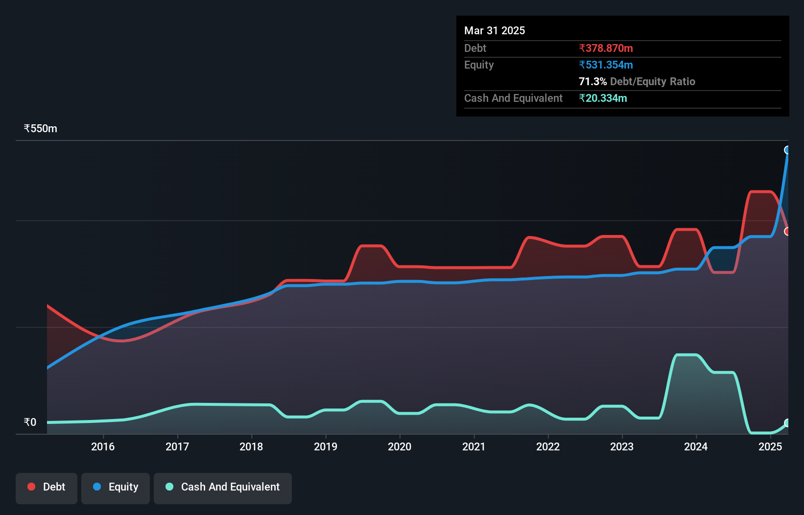 debt-equity-history-analysis