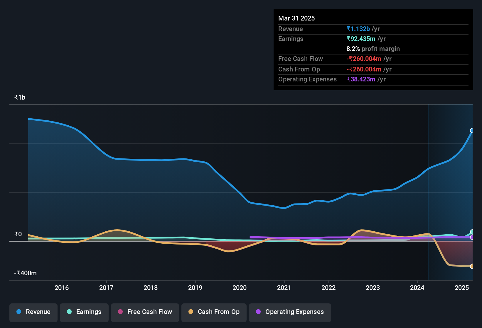 earnings-and-revenue-history