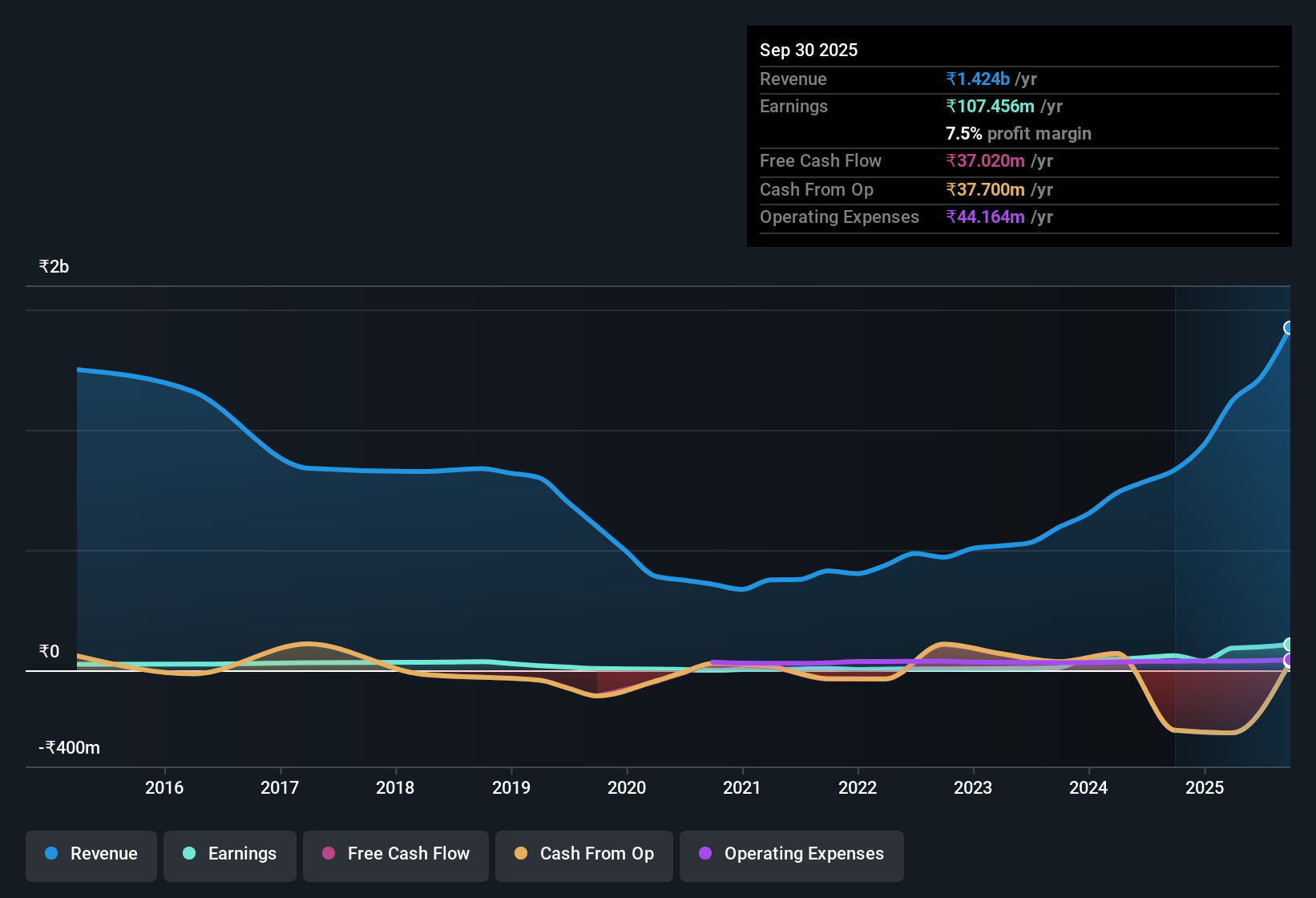 earnings-and-revenue-history