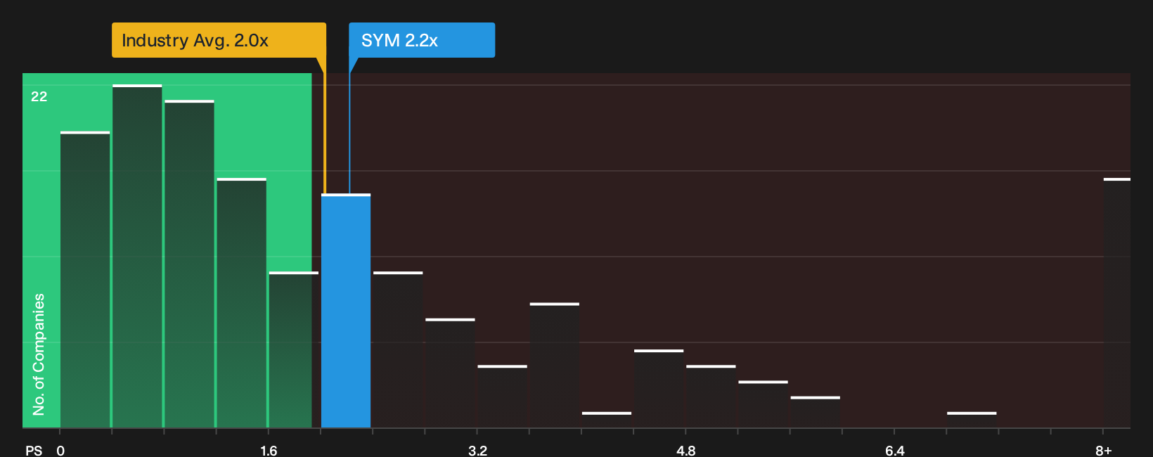 NasdaqGM:SYM P/S Ratio as at Sep 2026