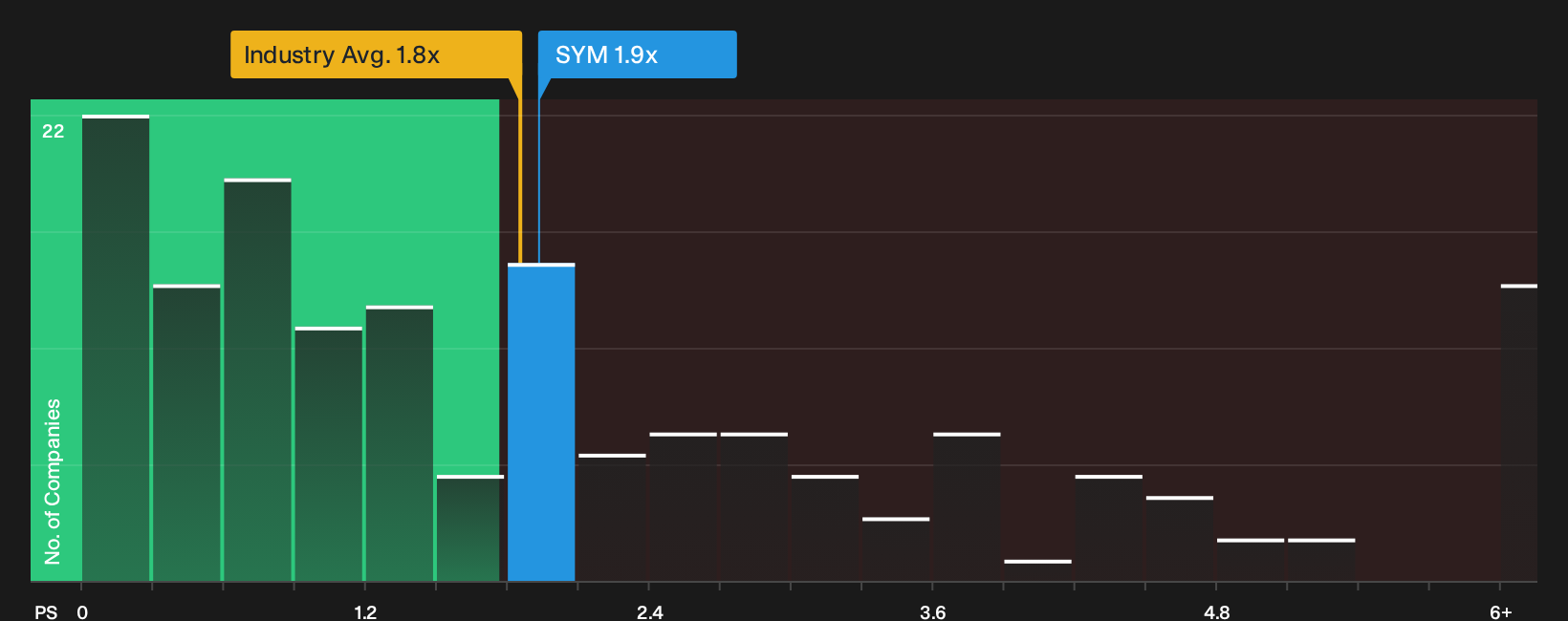 NasdaqGM:SYM P/S Ratio as at Oct 2026