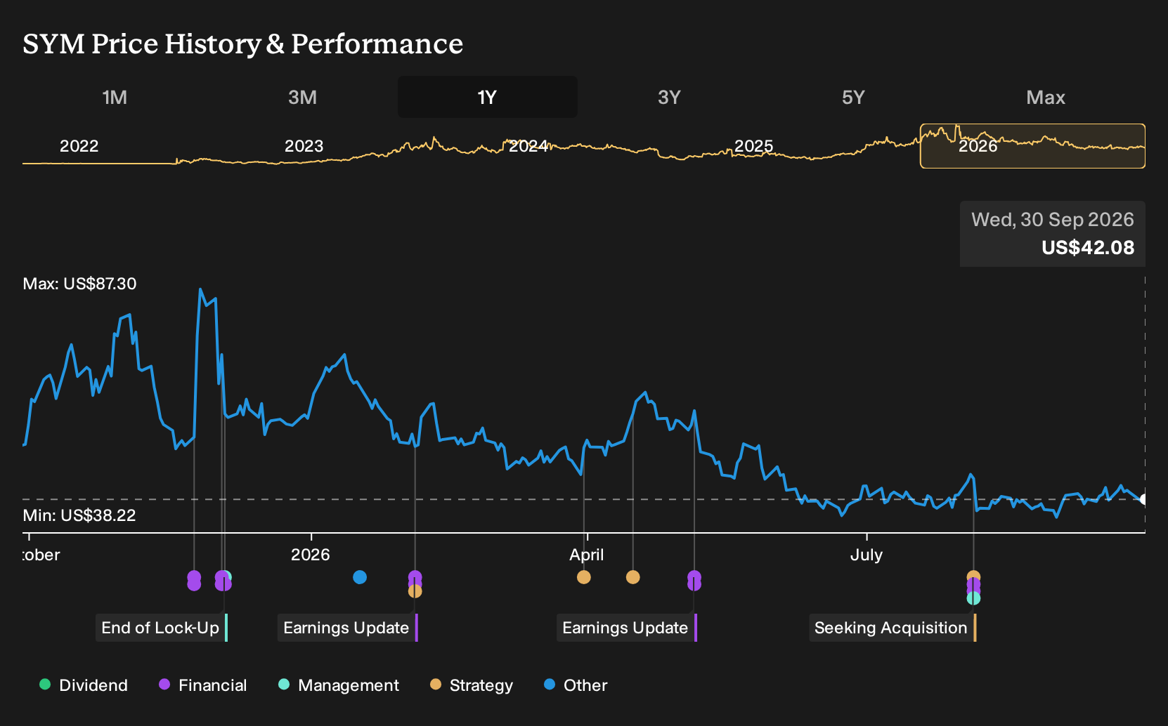 NasdaqGM:SYM 1-Year Stock Price Chart