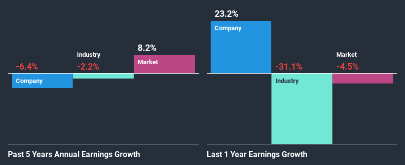 past-earnings-growth