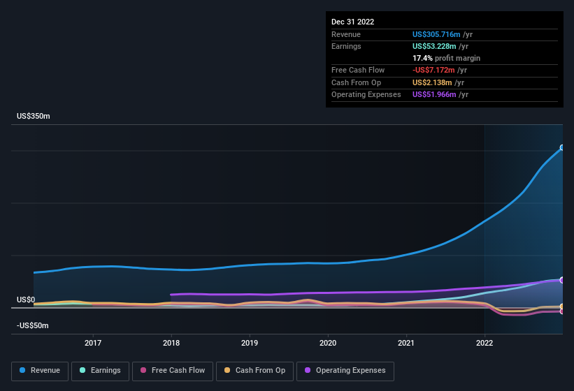 earnings-and-revenue-history