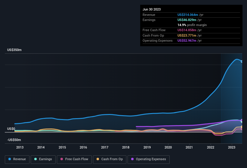 earnings-and-revenue-history