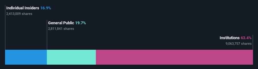 ownership-breakdown