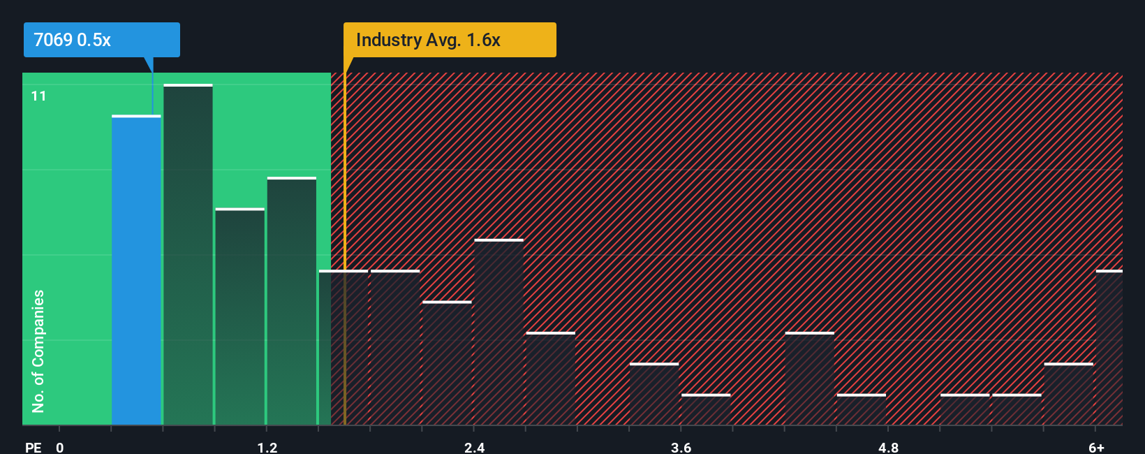 ps-multiple-vs-industry