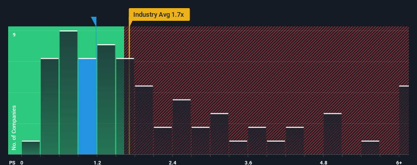 ps-multiple-vs-industry