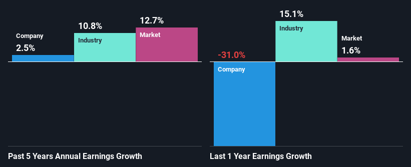 past-earnings-growth