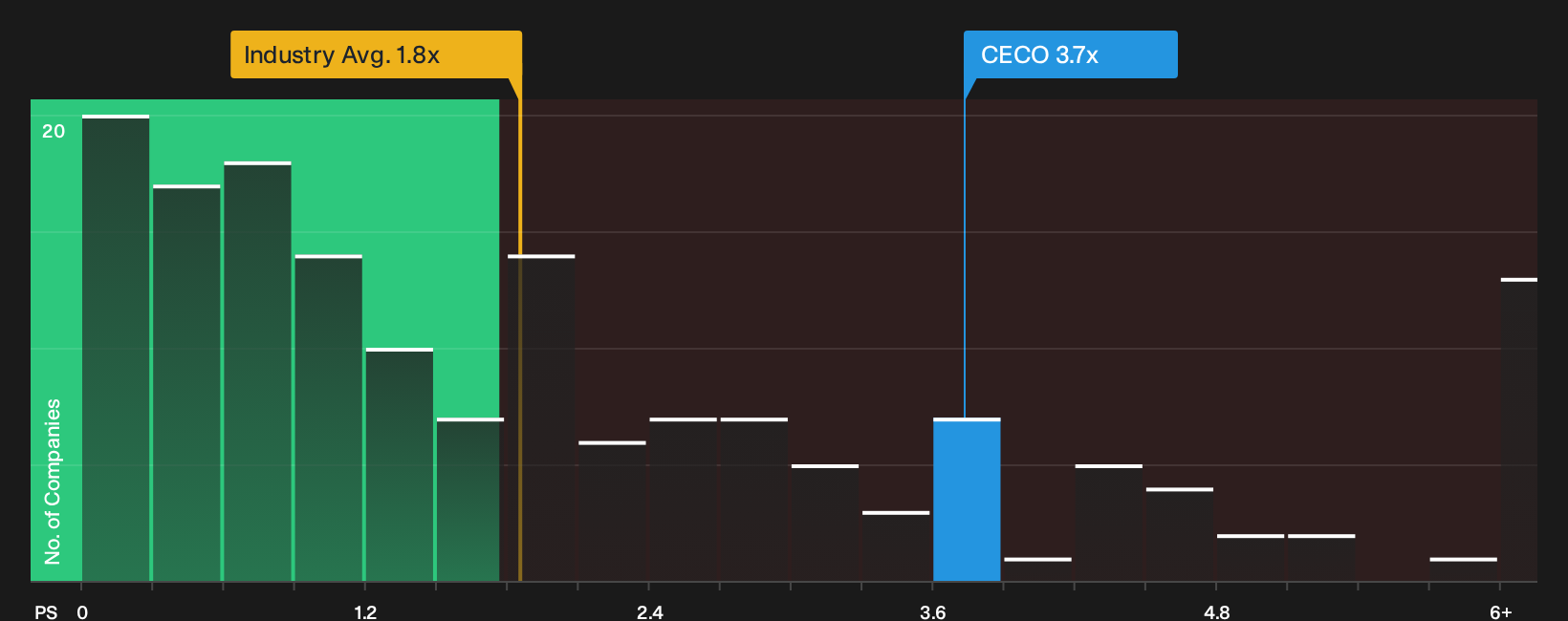 NasdaqGS:CECO P/S Ratio as at Oct 2026