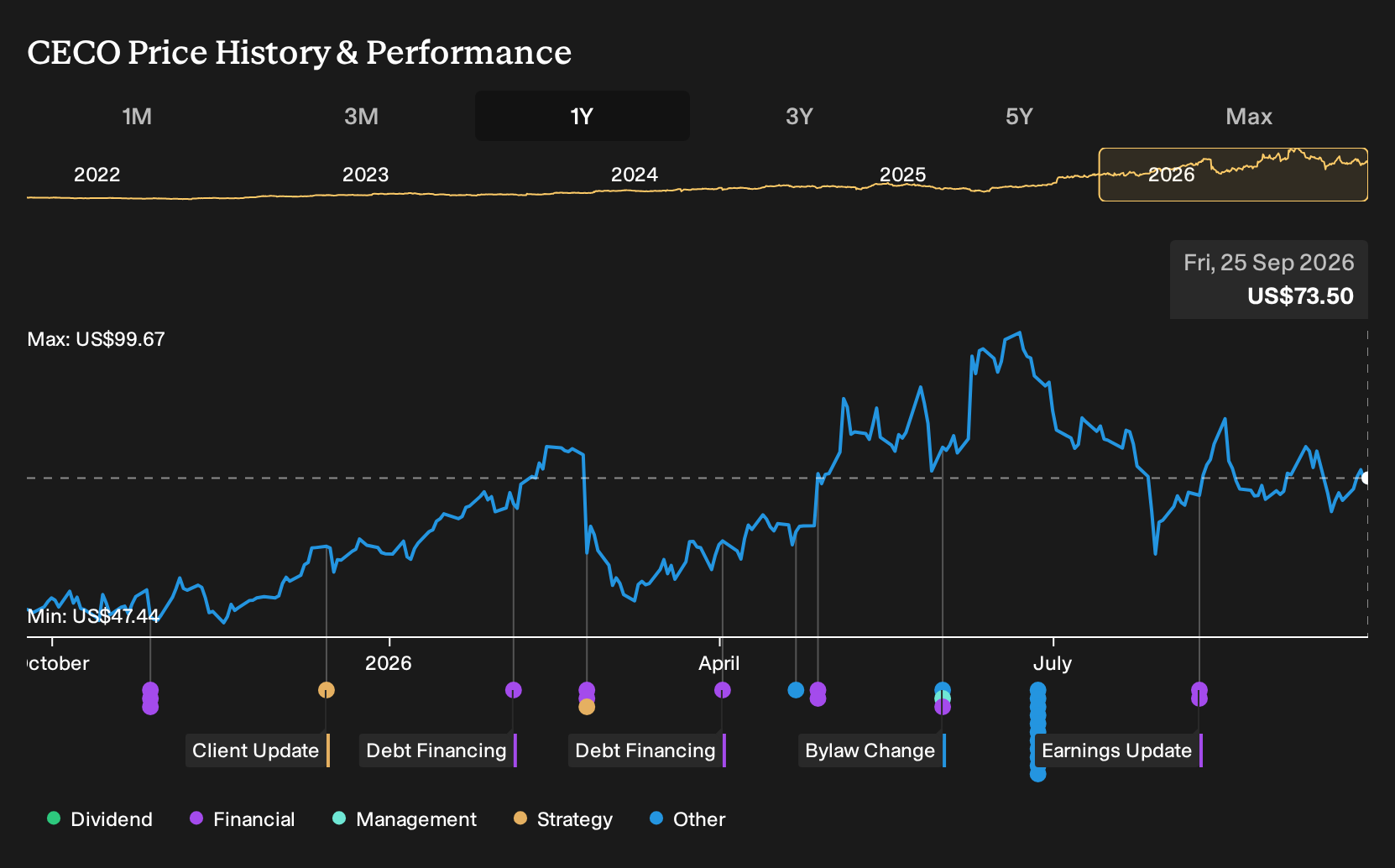 NasdaqGS:CECO 1-Year Stock Price Chart