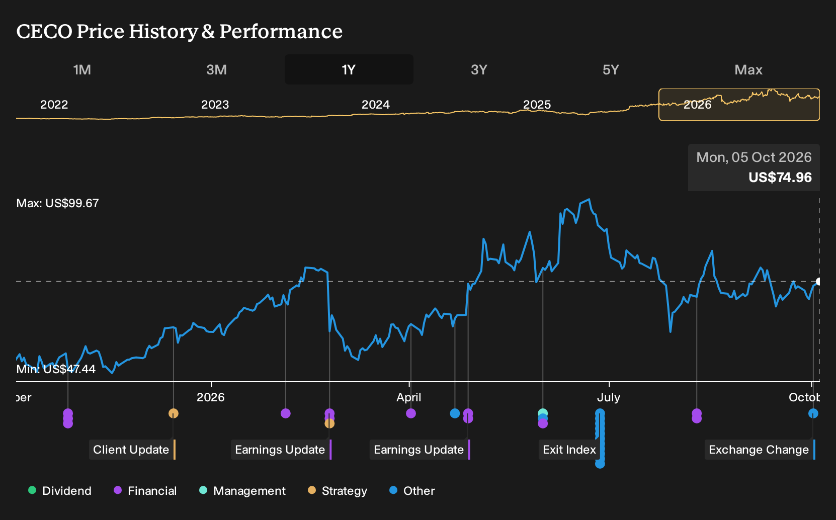 NasdaqGS:CECO 1-Year Stock Price Chart