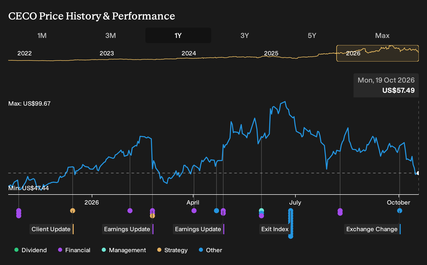 NasdaqGS:CECO 1-Year Stock Price Chart