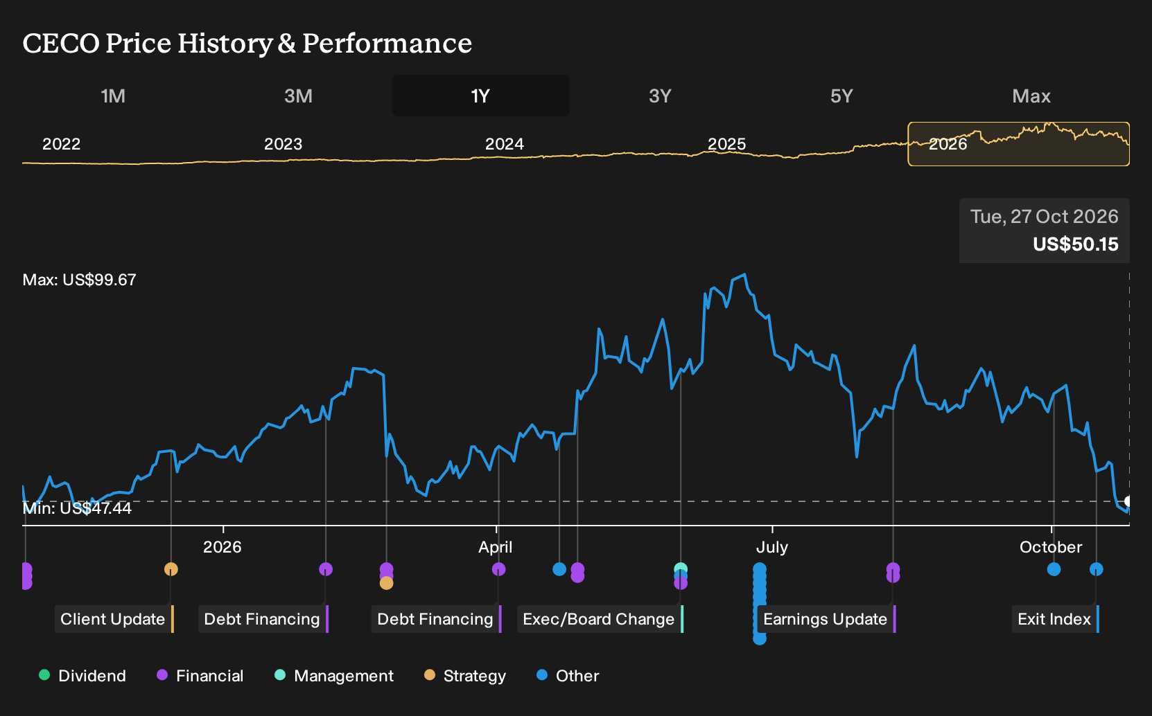 NasdaqGS:CECO 1-Year Stock Price Chart