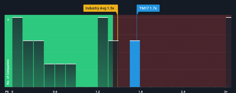 ps-multiple-vs-industry