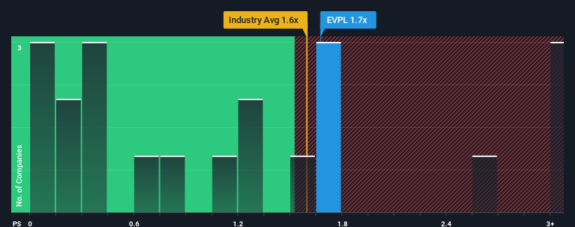 ps-multiple-vs-industry