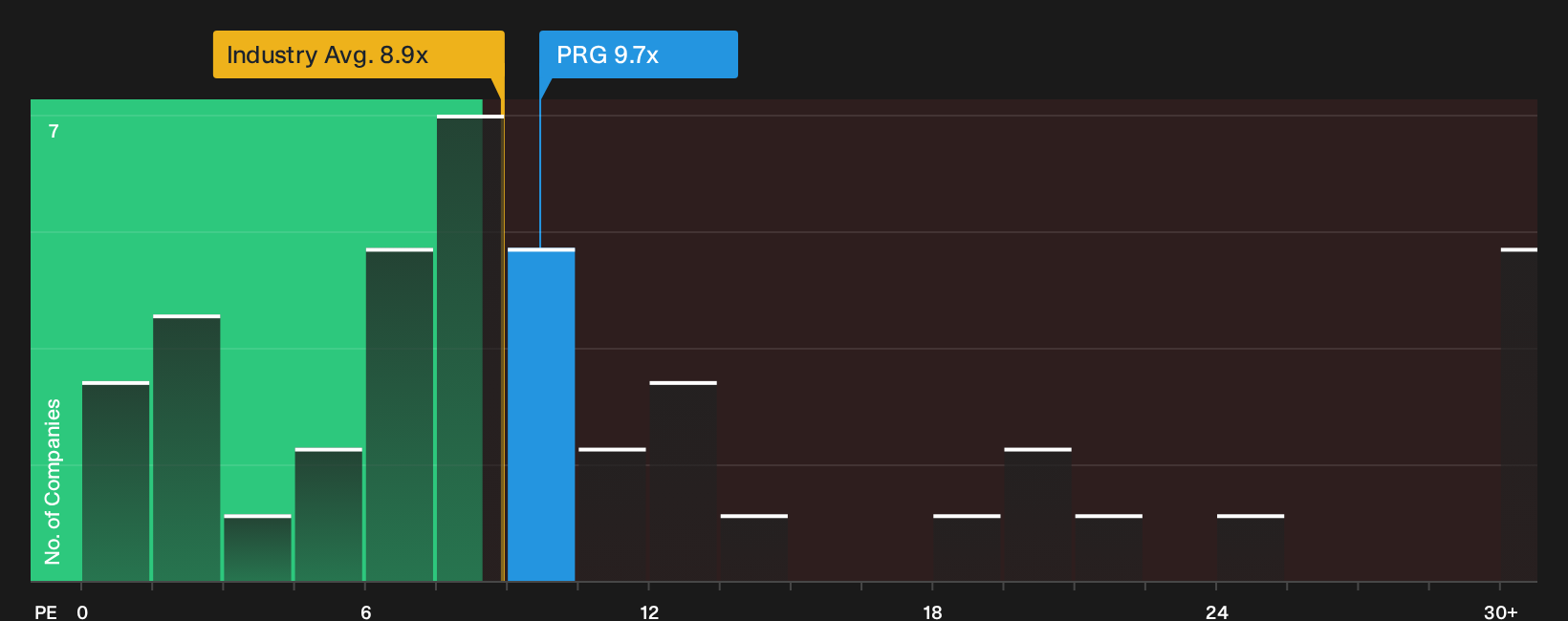 NYSE:PRG P/E Ratio as at Oct 2026