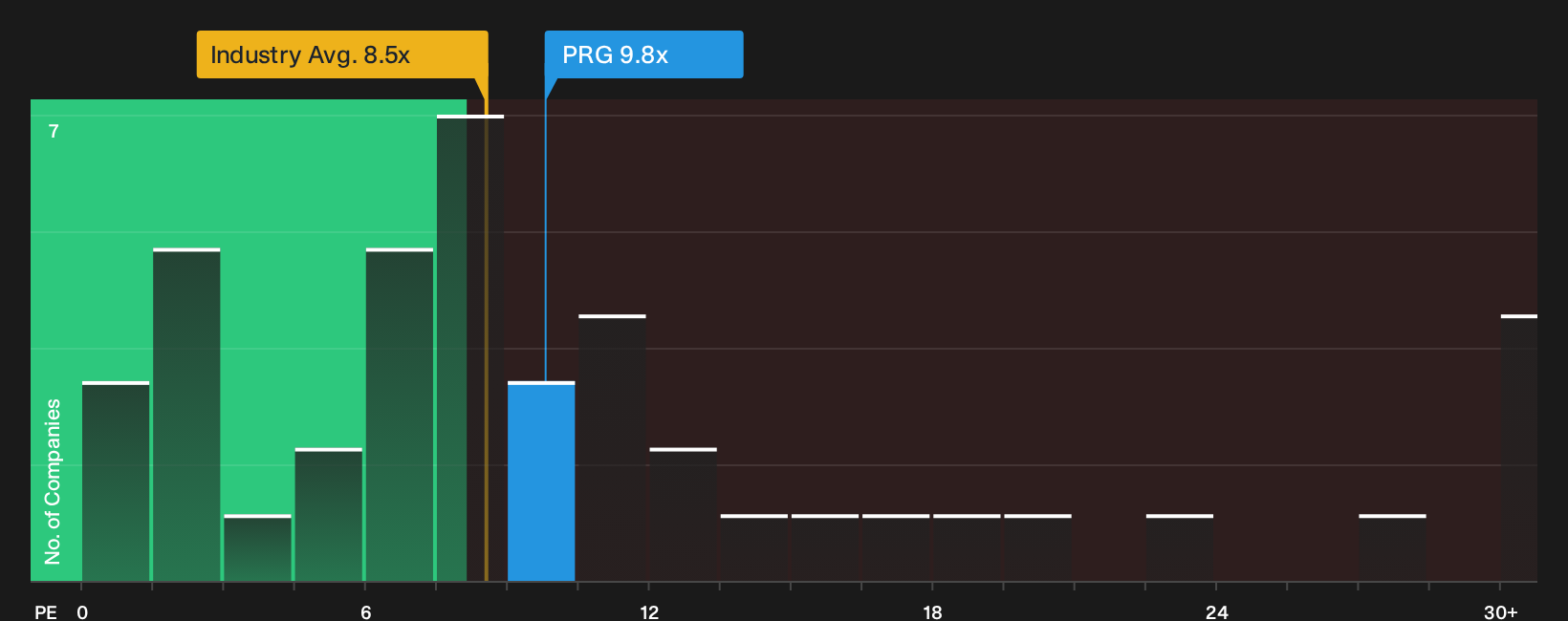 NYSE:PRG P/E Ratio as at Oct 2026