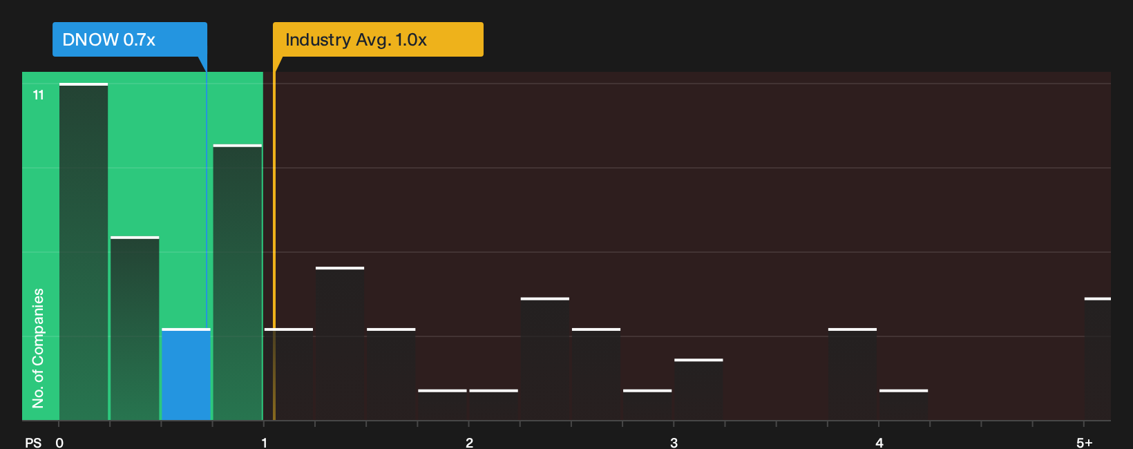 NYSE:DNOW P/S Ratio as at Sep 2026