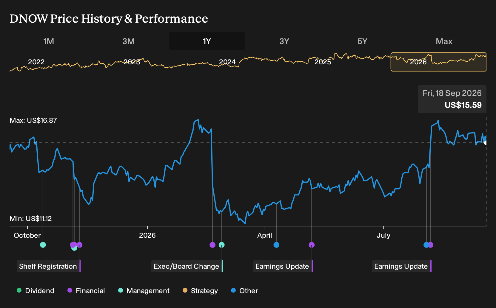 NYSE:DNOW 1-Year Stock Price Chart