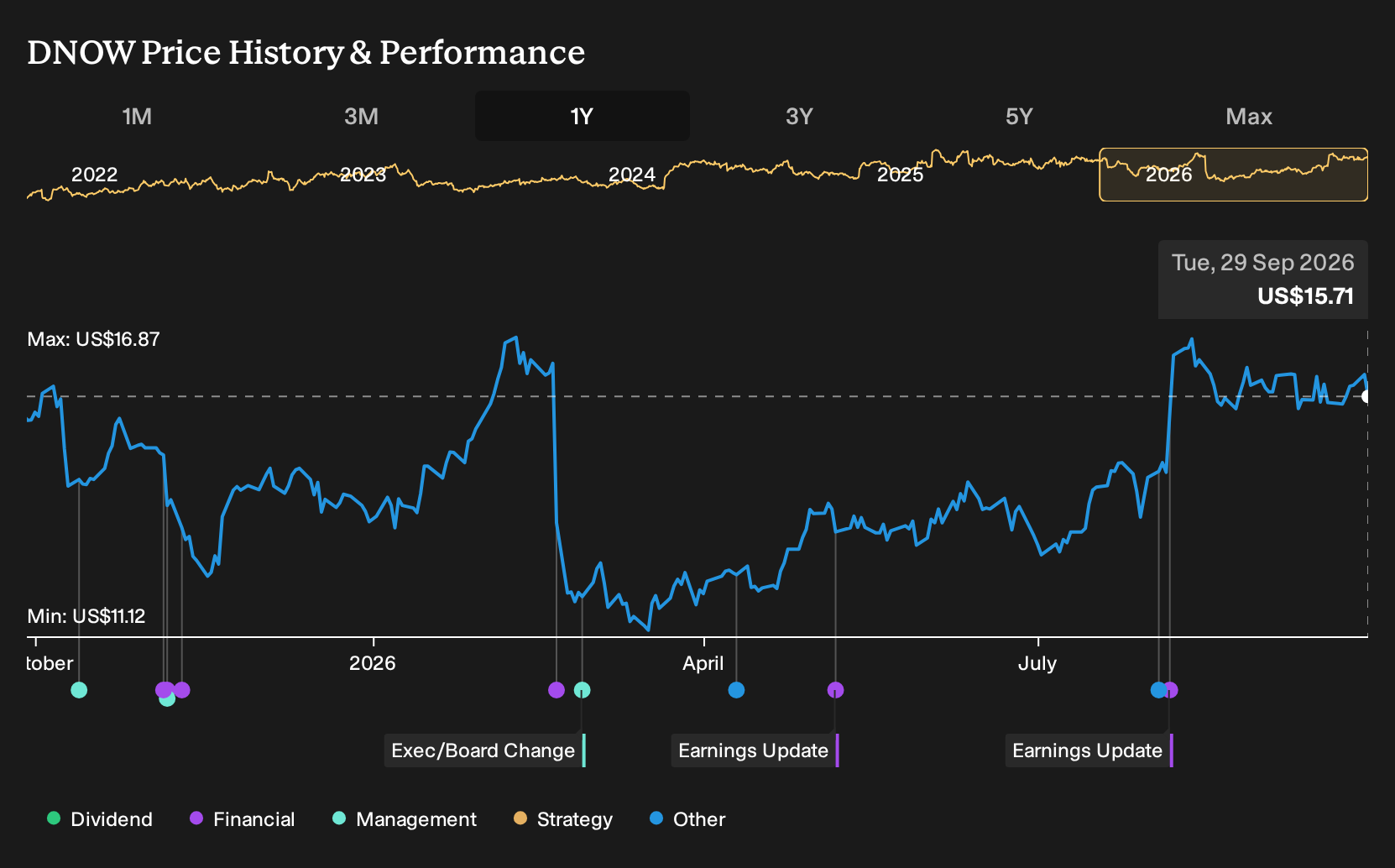 NYSE:DNOW 1-Year Stock Price Chart
