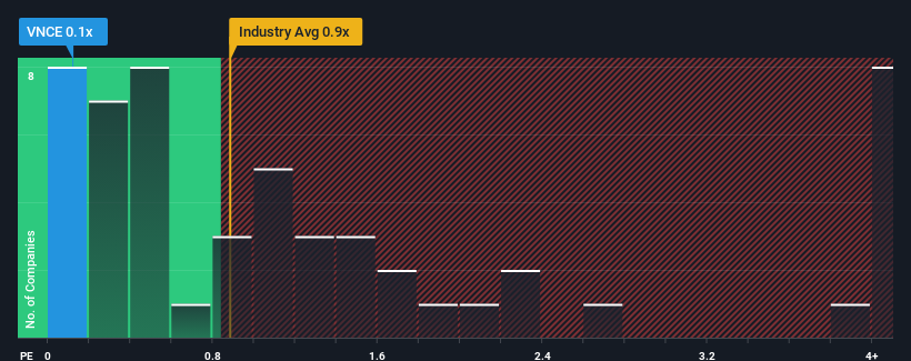 ps-multiple-vs-industry