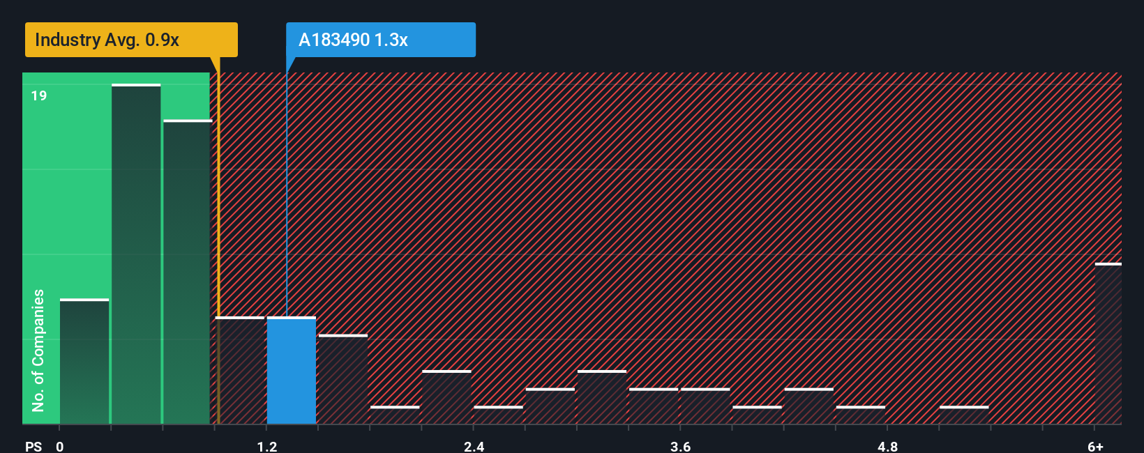 ps-multiple-vs-industry