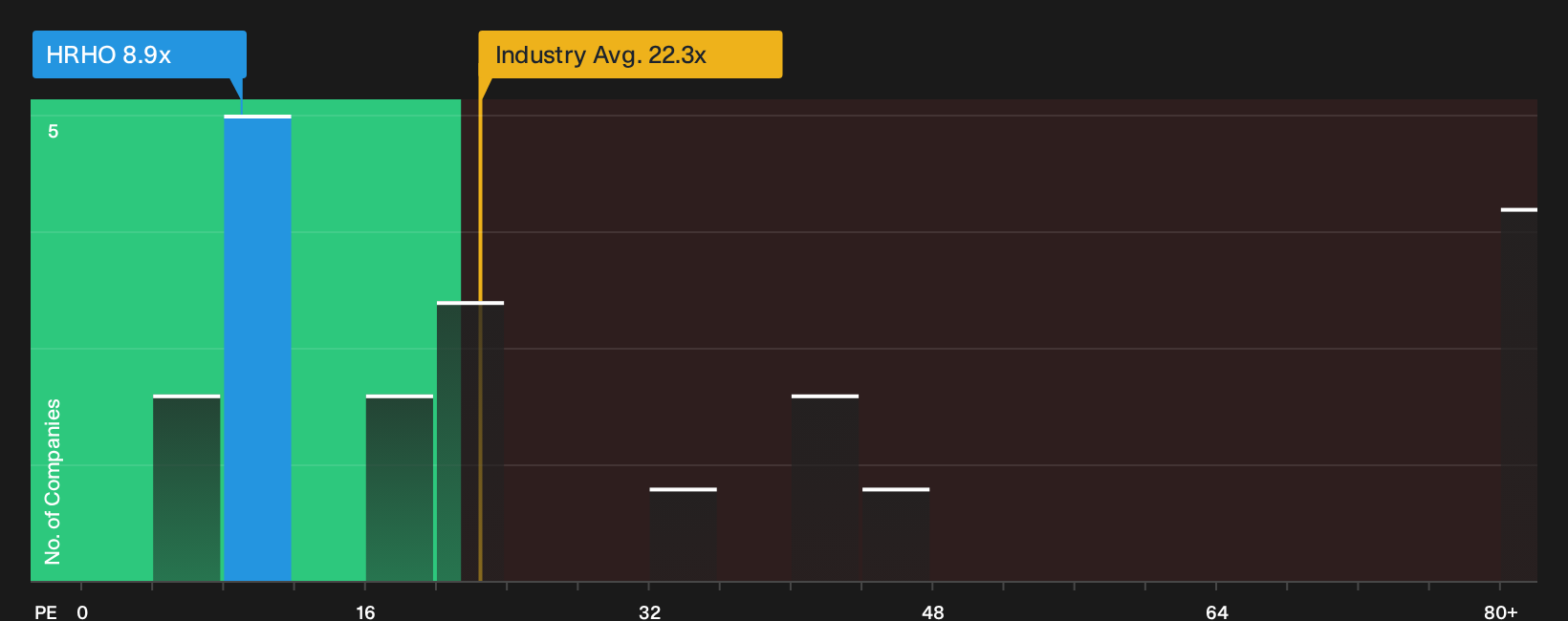 CASE:HRHO P/E Ratio as at Oct 2026