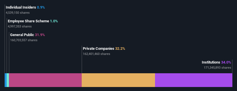 ownership-breakdown