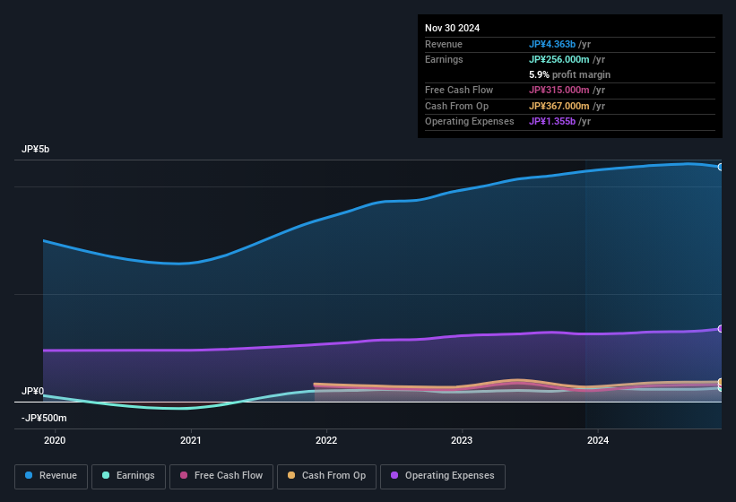 earnings-and-revenue-history