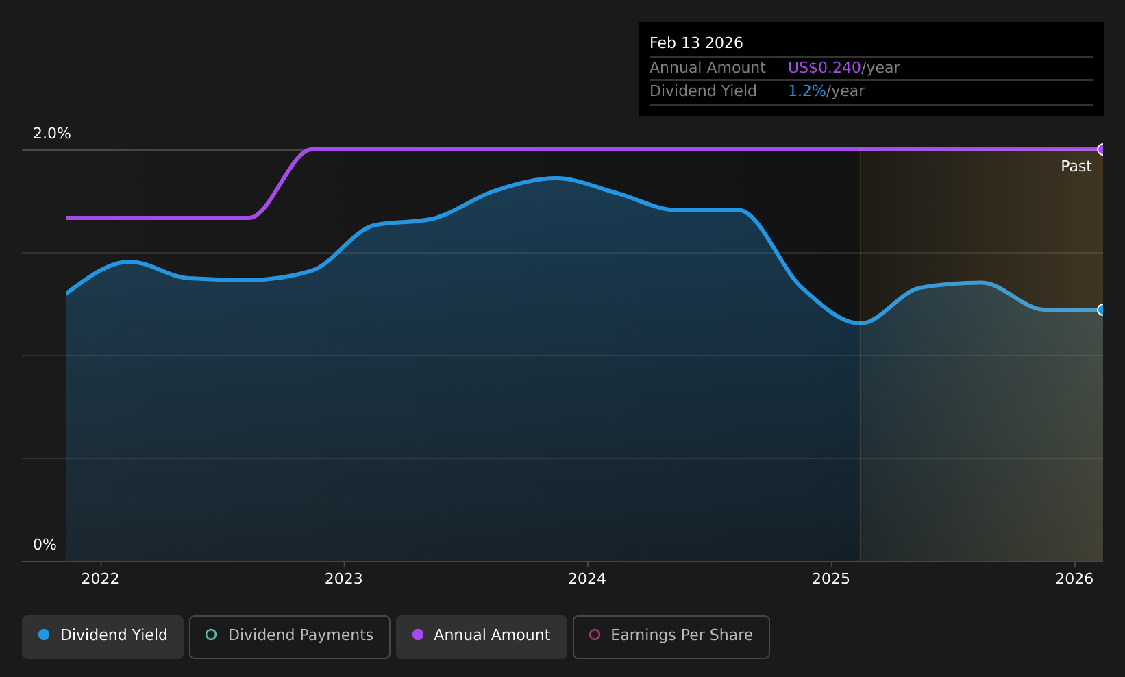 historic-dividend
