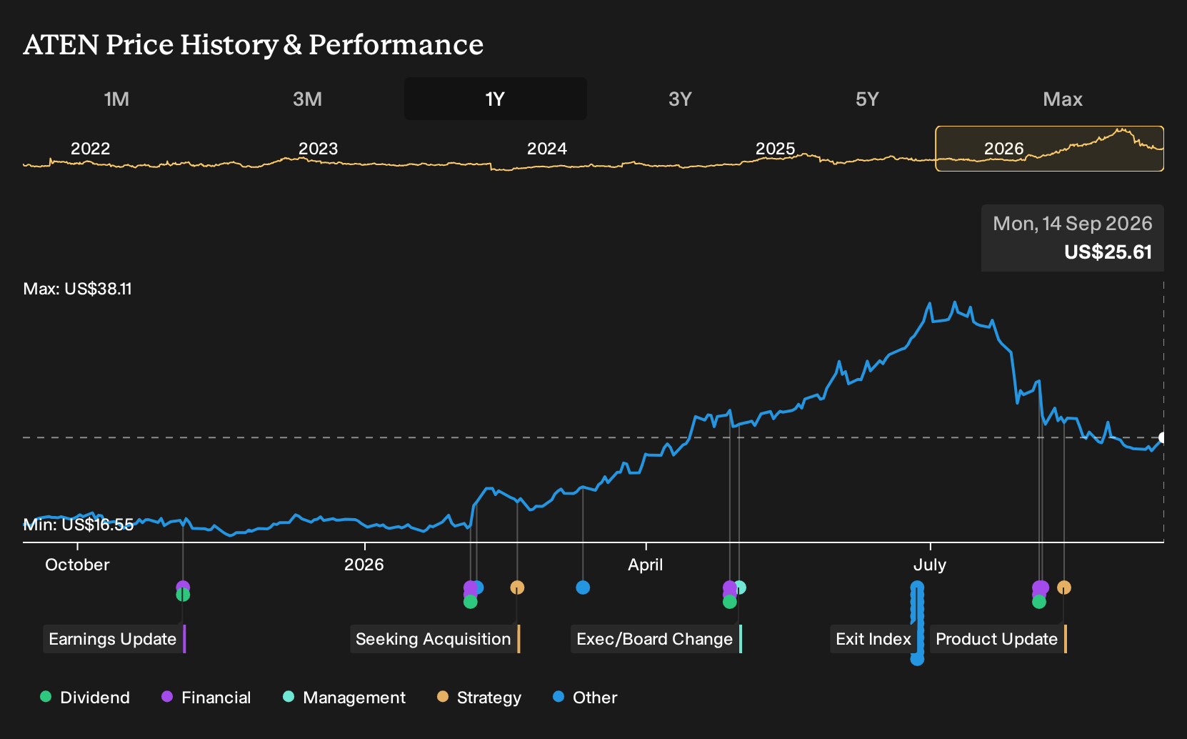 NYSE:ATEN 1-Year Stock Price Chart