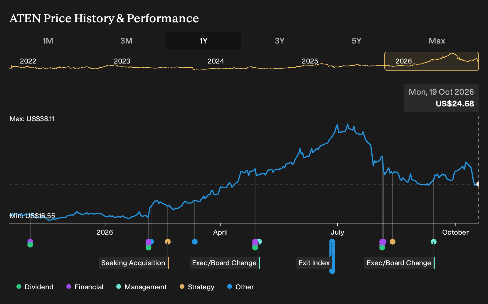 NYSE:ATEN 1-Year Stock Price Chart