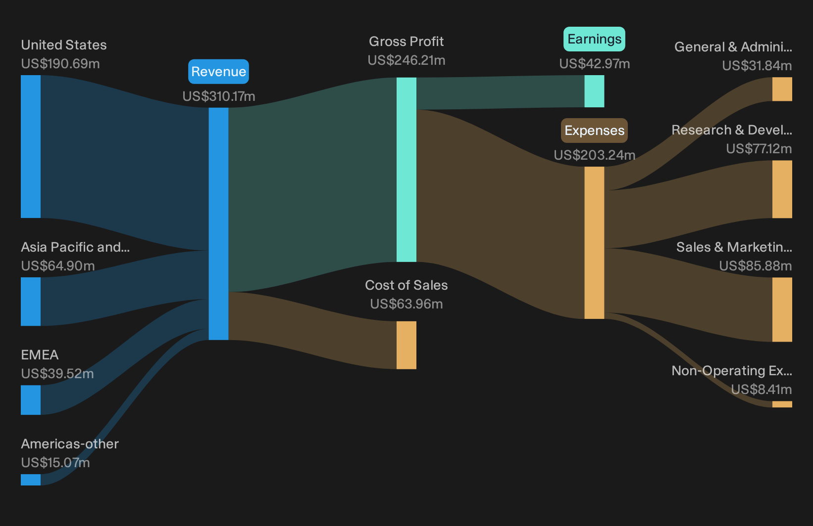 NYSE:ATEN Revenue & Expenses Breakdown as at Sep 2026