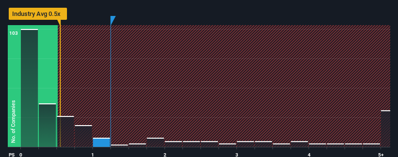 ps-multiple-vs-industry