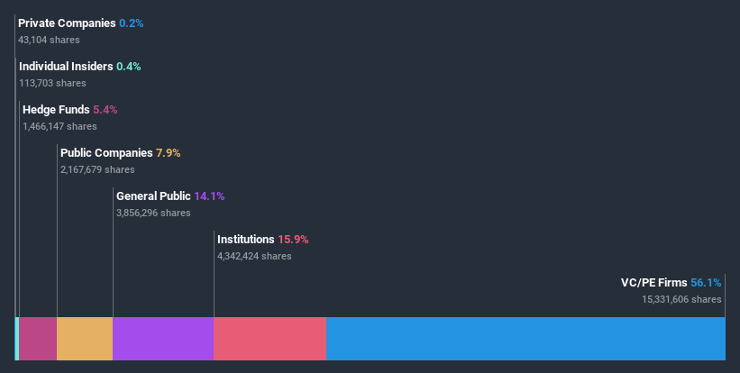 ownership-breakdown