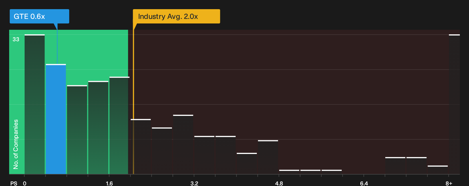NYSEAM:GTE P/S Ratio as at Sep 2026